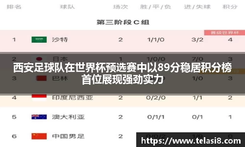 西安足球队在世界杯预选赛中以89分稳居积分榜首位展现强劲实力