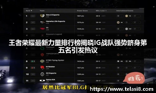 王者荣耀最新力量排行榜揭晓IG战队强势跻身第五名引发热议